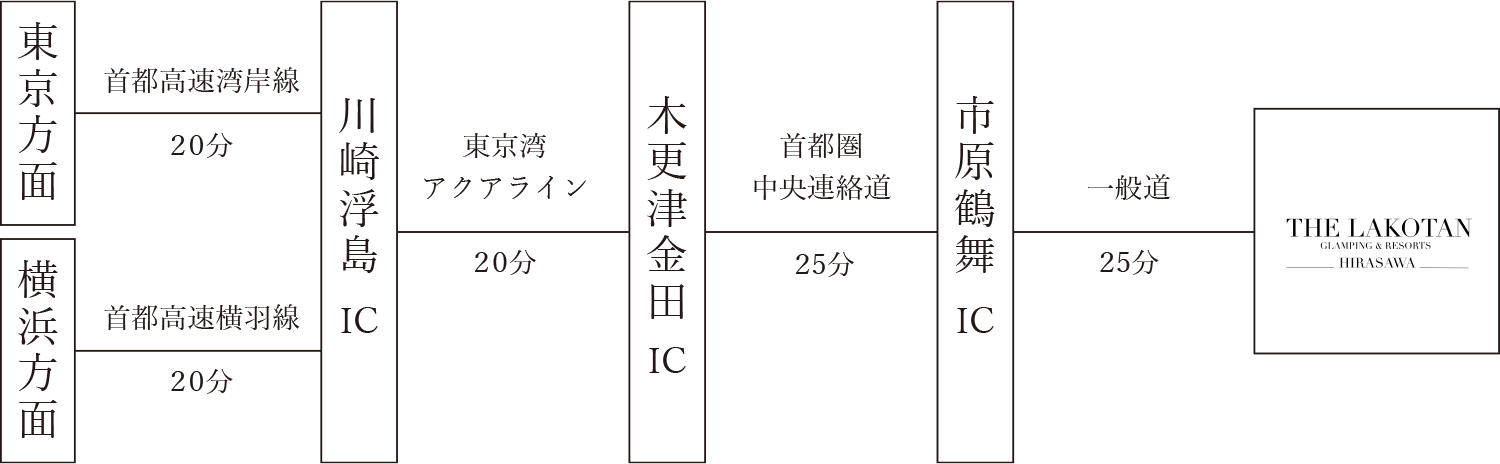 車でのアクセス
